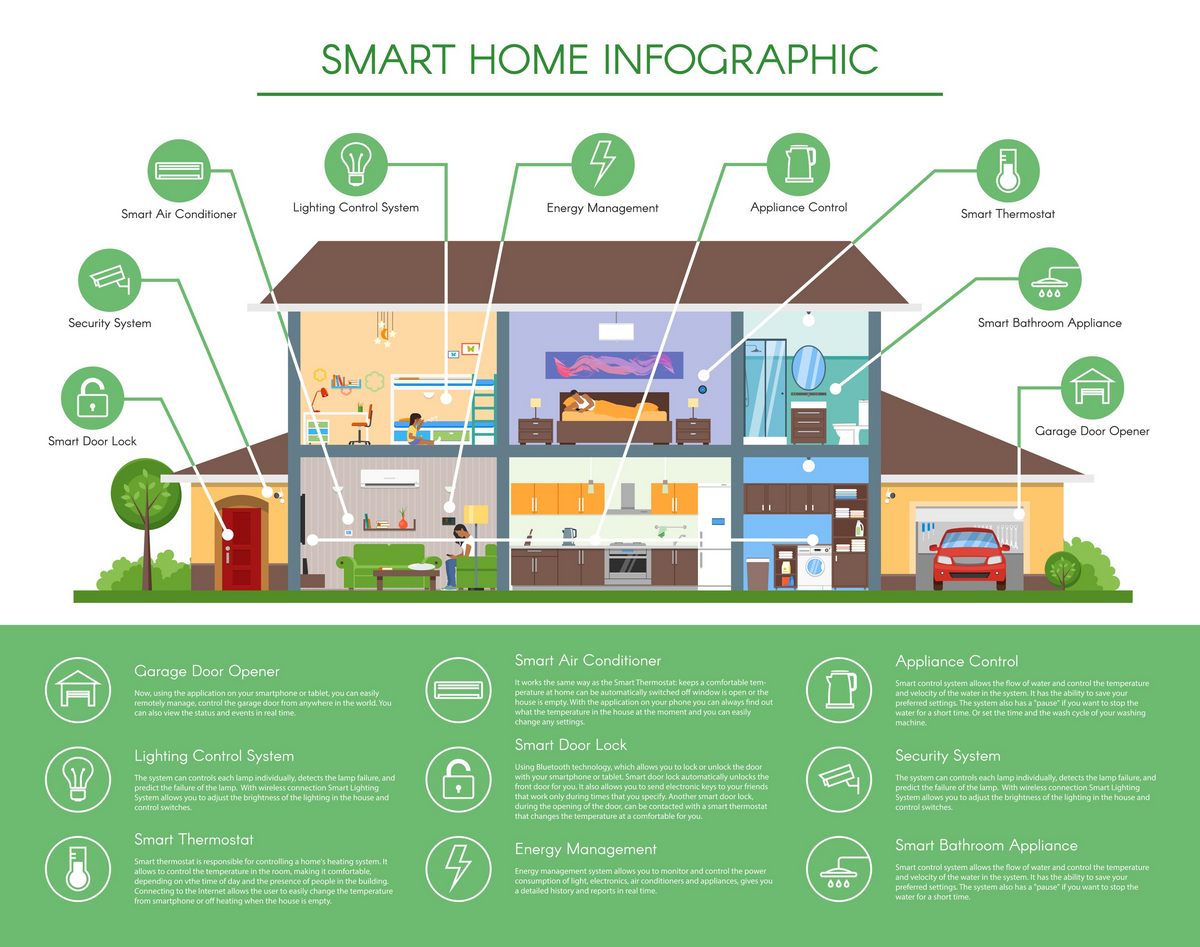 La maison intelligente, qu'est-ce que c'est ? - Maisons Privat